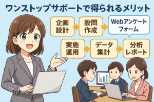 Webアンケート代行サービスで企画から分析までワンストップでサポートできる様子