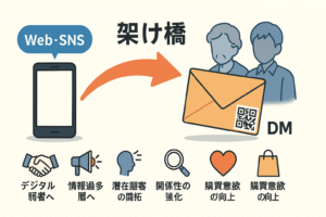 紙媒体のDMならWebサイトやSNSではリーチできない層に届けられるイメージ