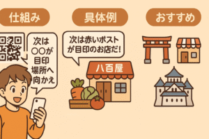 周遊型謎解きのイメージ図