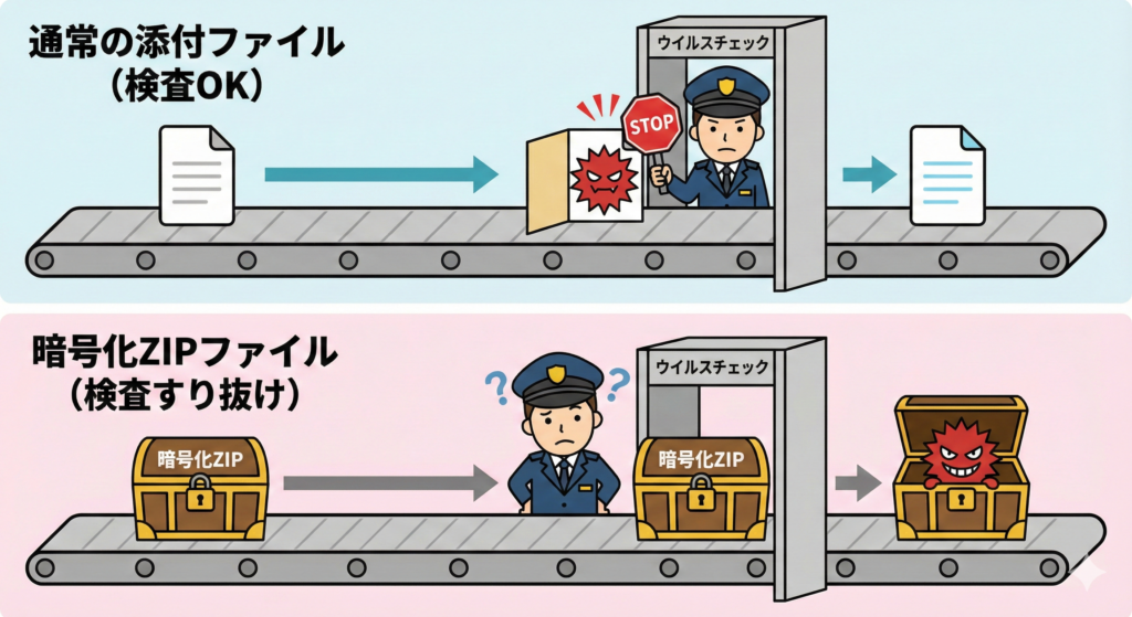 「ウイルスチェックすり抜け」のメカニズム図解
