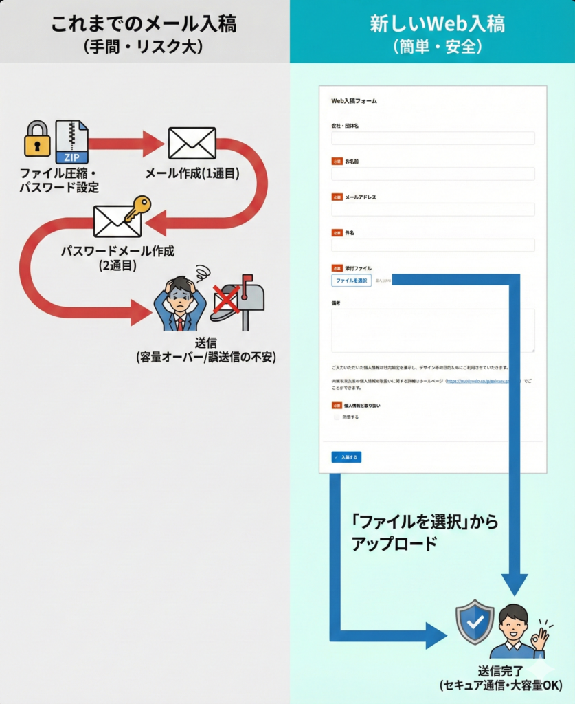 「メール入稿 vs Web入稿」の比較フロー図