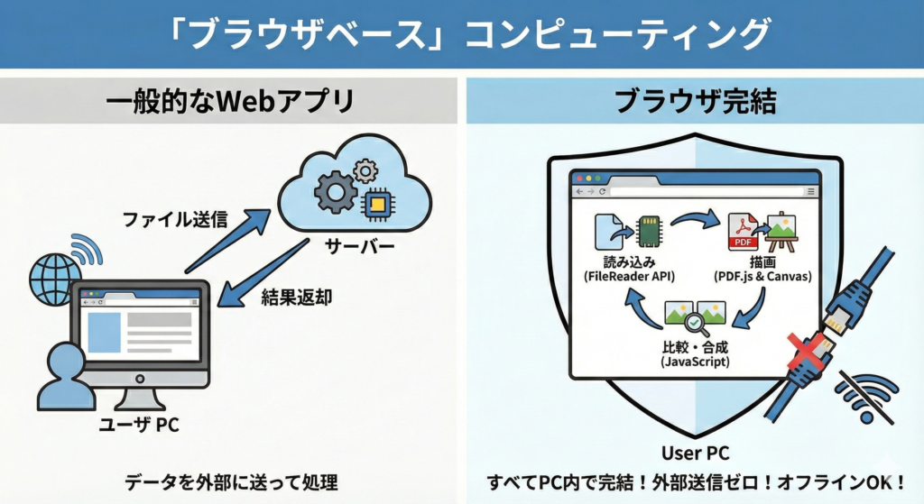 ブラウザベースコンピューティングの仕組み