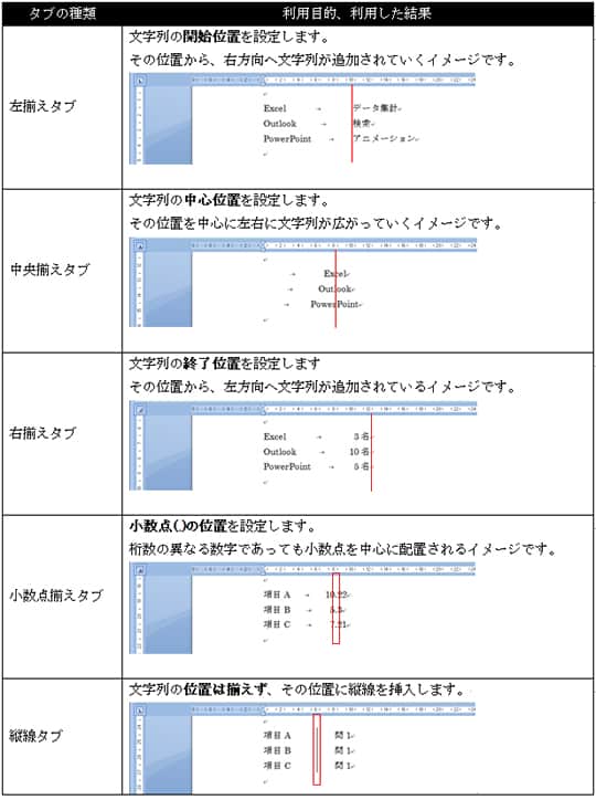 Wordの5つの種類のタブと２つのインデント Tokyo Bunkyudo